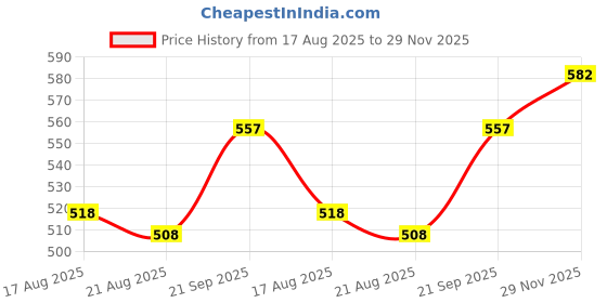 amazon.in Enakshi® Milia Remover Patch Sticker for Fat Granules & Eye Blemish Treatment | Hydrocolloid Acne Patches for Skin Repair | Moisturizing 144 Count | 8mm 12mm Sizes Price History Graph from 17 Aug 2025 to 29 Nov 2025
