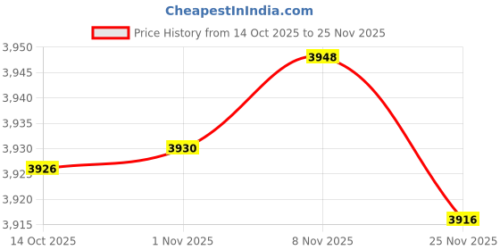 amazon.in Enakshi® Mineral Rock Mineral Stones Collection for Boy Friend Birthday Gift|Collectibles | Rocks, Fossils & Minerals | Crystals & Mineral Specimens | Crystals Price History Graph from 14 Oct 2025 to 25 Nov 2025