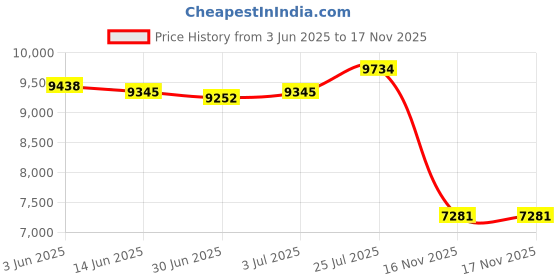amazon.in Enakshi® Mini Dehumidifier Air Dryer Portable Dehumidifier for Wardrobe Closet Garage White|Home & Garden | Home Improvement | Heating Cooling & Air | Dehumidifiers Price History Graph from 3 Jun 2025 to 16 Nov 2025