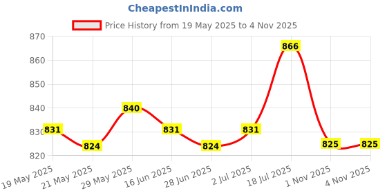 amazon.in Enakshi® Mini Dial Pressure Gauge Manometer for Water Air Oil Black 0-30psi 0-2bar|Electrical & Test Equipment | Test Measurement & Inspection | Test Meters & Detectors | Other Test Meters & Detectors Price History Graph from 19 May 2025 to 1 Nov 2025