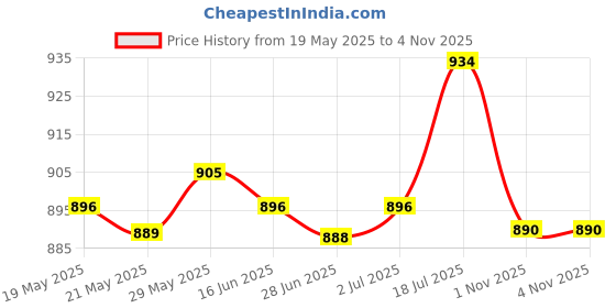 amazon.in Enakshi® Mini Dial Pressure Gauge Manometer for Water Air Oil Black 0-60psi 0-4bar|Electrical & Test Equipment | Test Measurement & Inspection | Test Meters & Detectors | Other Test Meters & Detectors Price History Graph from 19 May 2025 to 1 Nov 2025