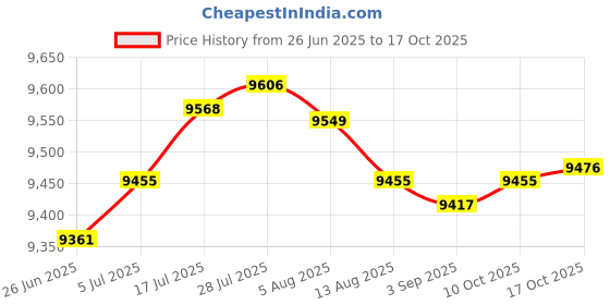 amazon.in Enakshi® Mini Donuts Maker Double Sided Heating for Snacks Friendly Breakfast Desserts|Home & Garden | Kitchen Dining & Bar | Small Kitchen Appliances | Cupcake Pie & Dessert Makers Price History Graph from 26 Jun 2025 to 17 Oct 2025