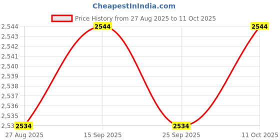 amazon.in Enakshi® Mini Flat Quiet Wireless Keyboard Mouse Combo Golden|Computers/Tablets & Networking | Keyboards Mice & Pointers | Keyboard & Mouse Bundles Price History Graph from 27 Aug 2025 to 11 Oct 2025