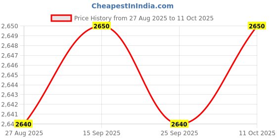 amazon.in Enakshi® Mini Flat Quiet Wireless Keyboard Mouse Combo Silver|Computers/Tablets & Networking | Keyboards Mice & Pointers | Keyboard & Mouse Bundles Price History Graph from 27 Aug 2025 to 11 Oct 2025