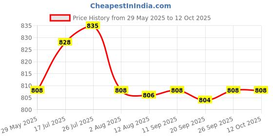 amazon.in Enakshi® Mini-ISO Connection Radio Navigation Units 3.5 AUX Adapter 1M Data Cables|Parts & Accessories | Car Electronics | Other Car o | Adaptors Price History Graph from 29 May 2025 to 12 Oct 2025