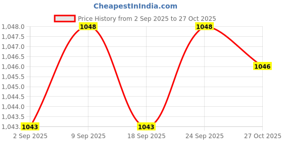 amazon.in Enakshi® Mini Negative Ion Air Purifiers Plug In for Home Ionizer Remove Smell blue|Home & Garden | Home Improvement | Heating, Cooling & Air | Air Purifiers Price History Graph from 2 Sep 2025 to 27 Oct 2025