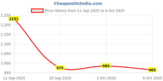 amazon.in Enakshi® Mini Pci-E to USB Adapter Card Conversion Extender Express with USB cables|Computers/Tablets & Networking | Computer Components & Parts | Interface/Add-On Cards | Port Expansion Cards Price History Graph from 11 Sep 2025 to 6 Oct 2025