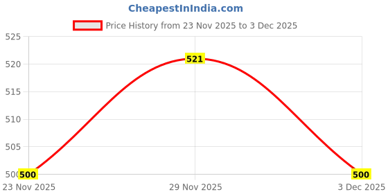 amazon.in enakshi (label) Enakshi® Mini Slot Machine Keychain Festival Novelty Mini Arcade Game Toy for Boy Men Argent|Collectibles | Pez, Keychains, Promo Glasses | Keychains | Modern (1970-Now) enakshi (label) Price History Graph from 23 Nov 2025 to 3 Dec 2025