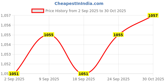 amazon.in Enakshi® Mini Vehicle Air Purifier Car Negative Lonic Filtrar Air Purifier Black|Home & Garden | Home Improvement | Heating, Cooling & Air | Air Purifiers Price History Graph from 2 Sep 2025 to 30 Oct 2025