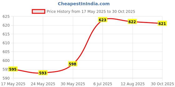 amazon.in Enakshi® Miniature Fairy Garden Fence 90x5cm for Dollhouses Fairy Gardens Accessories White|Home & Garden | Yard, Garden & Outdoor Living | Garden D?©cor | Statues & Lawn Ornaments Price History Graph from 17 May 2025 to 30 Oct 2025