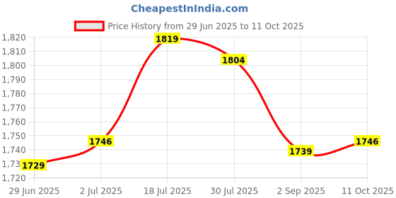 amazon.in Enakshi® Moisture Absorber Refill Damp Absorbent Desiccant for Bathroom Basement Dorm With Box|Home & Garden | Home Improvement | Heating Cooling & Air | Dehumidifiers Price History Graph from 29 Jun 2025 to 11 Oct 2025