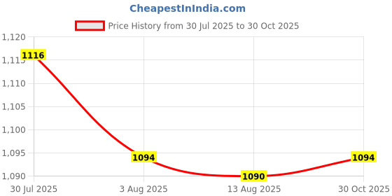 amazon.in Enakshi® Moldable Temporary Repair Kit Filling Pellet for Staining Scary Themed Party 150ml|Health & Beauty | Oral Care | Denture Care Price History Graph from 30 Jul 2025 to 30 Oct 2025