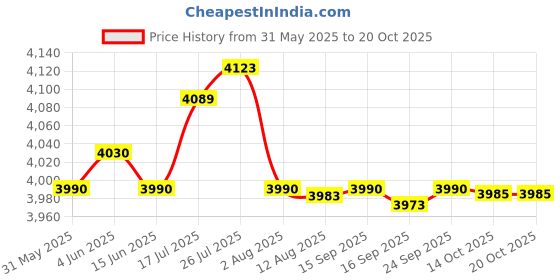 amazon.in Enakshi® Motor Tall Foam Seat for Apollo SDG Roketa Baja Sunl TTR110|Parts & Accessories | Other Price History Graph from 31 May 2025 to 20 Oct 2025