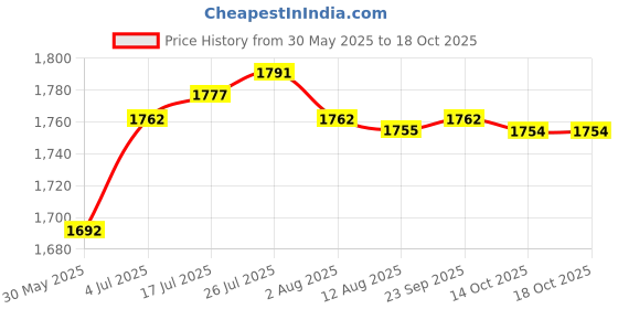 amazon.in Enakshi® Motorbike Gauge Upgrade Motorbike Odometer Tachometer Motorcycle Speedometer|Parts & Accessories | Motorcycle Parts | Instruments & Gauges | Other Instruments & Gauges Price History Graph from 30 May 2025 to 18 Oct 2025