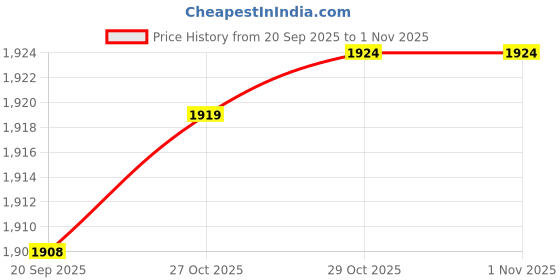amazon.in Enakshi® Motorbike Motorcycle Helmet to Helmet Intercom Headset MP3 Input Black|Consumer Electronics | Home Automation | Intercoms & Access Controls Price History Graph from 20 Sep 2025 to 30 Oct 2025