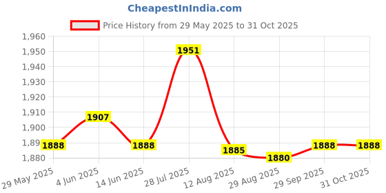 amazon.in Enakshi® Motorcycle Cushion Shock Resistant for Motorcycle Saddles Long Rides Black |Parts & Accessories | Motorcycle Parts | Seating | Other Seating Price History Graph from 29 May 2025 to 31 Oct 2025