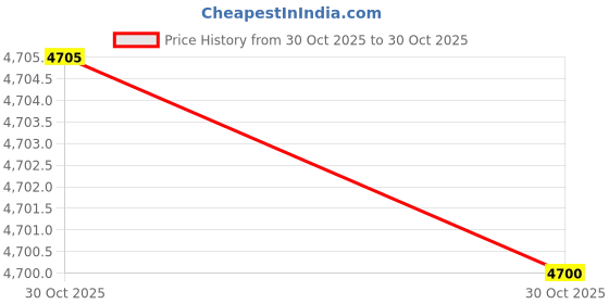 amazon.in Enakshi® Motorcycle Cushion Soft Accessory for Professional Riders Long Distance No Cover | Parts & Accessories | Car & Truck Parts | Interior | Seat Covers Price History Graph from 30 Oct 2025 to 30 Oct 2025