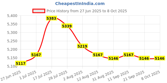 amazon.in Enakshi® Motorcycle Digital LCD Speedometer Odometer Tachometer Gauges Instrument|| Parts & Accessories | Scooter Parts | Instruments & Gauges | Speedometers Price History Graph from 27 Jun 2025 to 8 Oct 2025