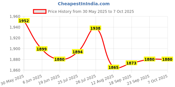 amazon.in Enakshi® Motorcycle LED Backlight Odometer + Speedometer Dual Gauge Meter km/h|Parts & Accessories | Motorcycle Parts | Instruments & Gauges | Other Instruments & Gauges Price History Graph from 30 May 2025 to 7 Oct 2025