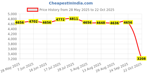amazon.in Enakshi® Motorcycle Lowering Kit Modified Body to Lower The Body & Adjustment Code|Parts & Accessories | Motorcycle Parts | Brakes & Suspension | Lowering Kits Price History Graph from 28 May 2025 to 22 Oct 2025