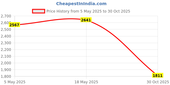 amazon.in Enakshi® Motorcycle Navigation Bracket Mounting Bracket Accessories for 750 2023 22mm|Parts & Accessories | Motorcycle Parts | Handlebars, Grips & Levers | Other Handlebars & Levers Price History Graph from 5 May 2025 to 30 Oct 2025