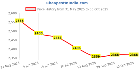 amazon.in Enakshi® Motorcycle Rear Passenger Cushion Saddle for Touring XL 883 1200 x48|Parts & Accessories | Motorcycle Parts | Seating | Other Seating Price History Graph from 31 May 2025 to 30 Oct 2025