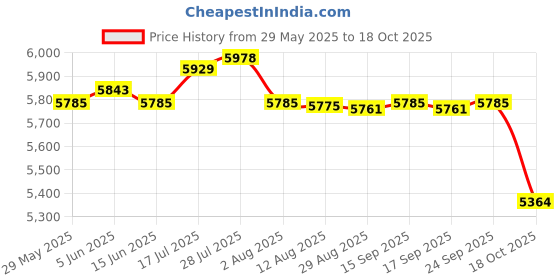 amazon.in Enakshi® Motorcycle Rear Seat Passenger Pillion Spare Parts for Sportster|Parts & Accessories | Motorcycle Parts | Seating | Other Seating Price History Graph from 29 May 2025 to 18 Oct 2025