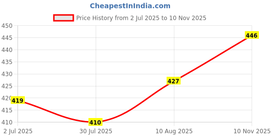 amazon.in Enakshi® Motorcycle Rearview Mirror 8mm Right Hand Thread to 10mm Right Hand Thread Screw|Collectibles Price History Graph from 2 Jul 2025 to 10 Nov 2025