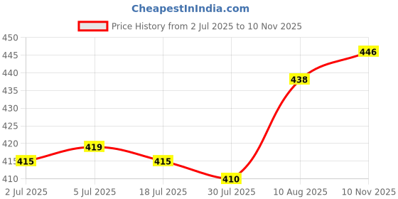 amazon.in Enakshi® Motorcycle Rearview Mirror 8mm Right Hand Thread to 10mm Right Hand Thread Screw|Collectibles Price History Graph from 2 Jul 2025 to 10 Nov 2025