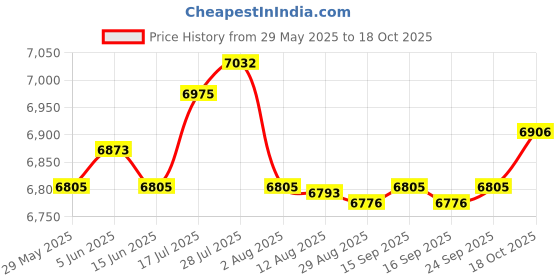amazon.in Enakshi® Motorcycle Two Up Seat for Forty Eight XL1200X 2010-2016 Grid|Parts & Accessories | Motorcycle Parts | Seating | Other Seating Price History Graph from 29 May 2025 to 18 Oct 2025