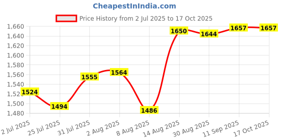 amazon.in Enakshi® Mug Milk Heater for Most Bottles Milk Keeper for Nursing Camping Travel Pink|Baby | Feeding | Bottle & Food Warmers Price History Graph from 2 Jul 2025 to 16 Oct 2025