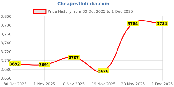amazon.in Enakshi® Music Boxing Training Machine Rhythm Musical Target for Home Karate Relaxing Watermelon|Sporting Goods | Boxing, Martial Arts & MMA | Training Equipment & Supplies | Punching Bags Price History Graph from 30 Oct 2025 to 30 Nov 2025