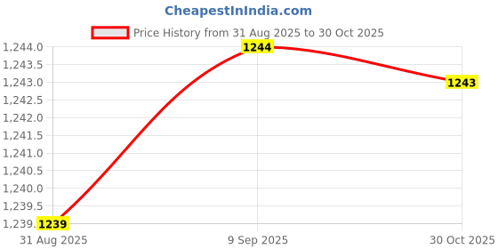 amazon.in Enakshi® Music Interface AMI AUX 3.5mm Jack AUX in MP3 Adapter Cable for Audi A1 A3 | Vehicle Electronics & GPS |Adapters|1 Piece Aux Cable Price History Graph from 31 Aug 2025 to 30 Oct 2025