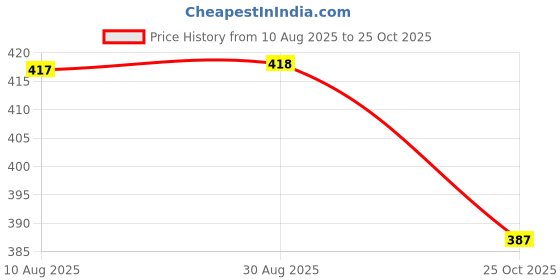 amazon.in Enakshi® Nail Art Soak Off Cap Pink+Black|Health & Beauty | Nail Care Manicure & Pedicure | Nail Polish Remover Price History Graph from 10 Aug 2025 to 25 Oct 2025
