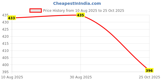 amazon.in Enakshi® Nail Art Soak Off Cap Purple+Black|Health & Beauty | Nail Care Manicure & Pedicure | Nail Polish Remover Price History Graph from 10 Aug 2025 to 25 Oct 2025