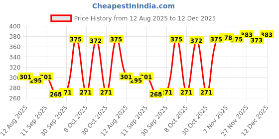 amazon.in Enakshi® Nail Polish Remover Manicure Makeup Tool Refillable Nail Polish Edge Corrector Removal Pen | Professional Nail Care & Nail Art Accessory | Portable Design with 3 Replacement Tips Price History Graph from 12 Aug 2025 to 12 Dec 2025