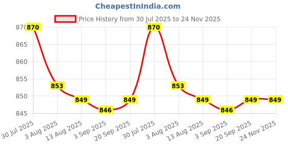 amazon.in Enakshi® Natural Eyelash Extension Cleanser 60ml Cleaning Foam Eye Lash White|Health & Beauty | Makeup | Eyes | False Eyelashes & Adhesives Price History Graph from 30 Jul 2025 to 23 Nov 2025
