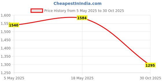 amazon.in Enakshi® Navigation Plate Bracket Bar Mount Navigation Pad Mount for 12-16mm Dia Red|Automotive Tools & Supplies | Other Auto Tools & Supplies Price History Graph from 5 May 2025 to 30 Oct 2025