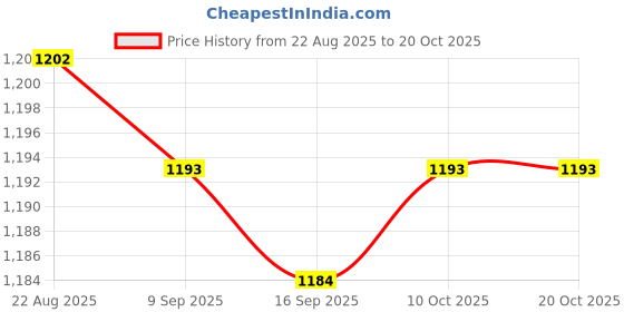 amazon.in Enakshi® Neck Wraps Dispenser Multiuse Paper Roll Storage Case for Salon Home Kitchen|Health & Beauty | Salon & Spa Equipment | Salon & Spa Supplies Price History Graph from 22 Aug 2025 to 20 Oct 2025