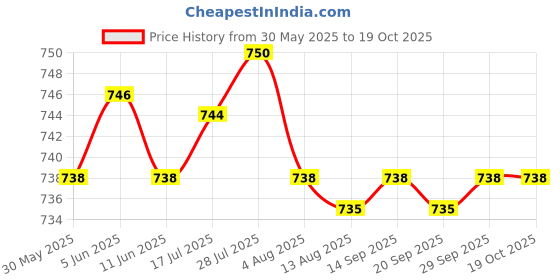 amazon.in Enakshi® Neoprene Mask Strap Cover Water Sports Reusable Lightweight Scuba Mask Strap Style F|Sporting Goods | Water Sports | Scuba & Snorkeling | Masks Price History Graph from 30 May 2025 to 18 Oct 2025