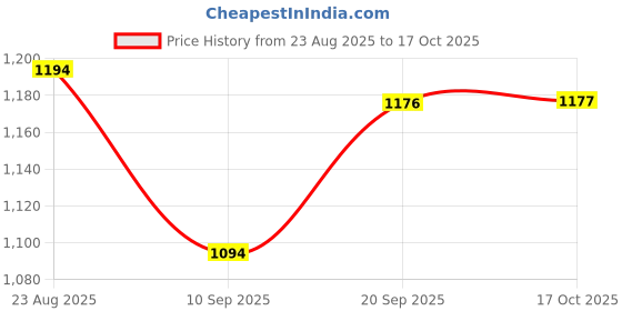 amazon.in Enakshi® Network RJ45 Adapter Ethernet LAN Surge Protector Surge Suppressor for Thunder & Lightning Arrester Applied|Power Protection, Distribution | Surge Protectors, Power Strips Price History Graph from 23 Aug 2025 to 17 Oct 2025