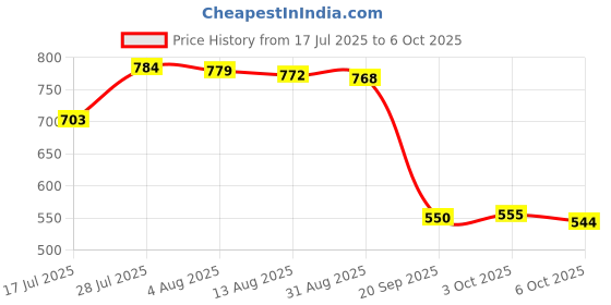 amazon.in Enakshi® New Mini PCI-E Card Slot Expansion to USB 2.0 Interface Adapter Riser Card|Computers/Tablets & Networking | Computer Components & Parts | Graphics/Video Cards Price History Graph from 17 Jul 2025 to 3 Oct 2025
