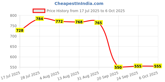amazon.in Enakshi® New Mini PCI-E Card Slot Expansion to USB 2.0 Interface Adapter Riser Card|Computers/Tablets & Networking | Computer Components & Parts | Graphics/Video Cards Price History Graph from 17 Jul 2025 to 6 Oct 2025