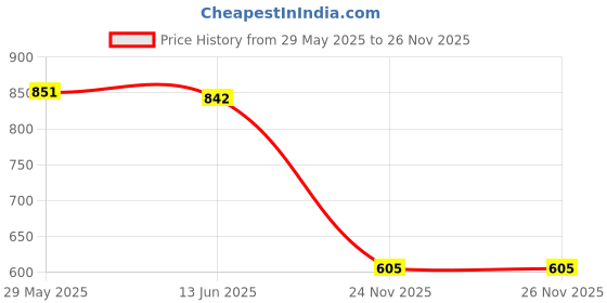 amazon.in Enakshi® New Panel Power Window Switch Console Right Side for W251 R280|Parts & Accessories | Car & Truck Parts | Interior | Switches & Controls Price History Graph from 29 May 2025 to 26 Nov 2025