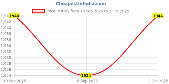 amazon.in Enakshi® New Portable HDD External Hard Drive Disk USB 3.0 for PC Laptop Silver 2T|Drives, Storage & Blank Media | Hard Drives (HDD, SSD & NAS) | External Hard Disk Drives Price History Graph from 10 Sep 2025 to 2 Oct 2025