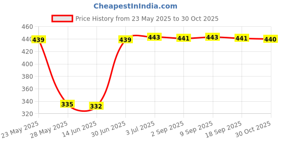 amazon.in Enakshi® New TDS Conductivity Test Water Quality Detection Probe|Business & Industrial | Hydraulics Pneumatics & Pumps | Valves & Manifolds | Other Valves & Manifolds Price History Graph from 23 May 2025 to 30 Oct 2025