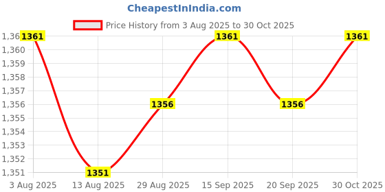 amazon.in Enakshi® No Touch Digital Thermometer Baby Adult Temperature w/Alarm LCD Display|Health & Beauty | Medical Mobility & Disability | Monitoring & Testing | Thermometers Price History Graph from 3 Aug 2025 to 30 Oct 2025
