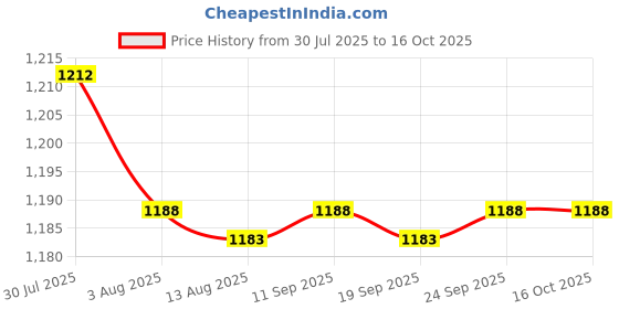 amazon.in enakshi (label) Enakshi® Noise Reduction Ear Plugs Silicone Sound Blocking for Sleep Snoring ;|Health & Beauty | Health Care | Sleeping Aids | Other Sleeping Aids enakshi (label) Price History Graph from 30 Jul 2025 to 16 Oct 2025