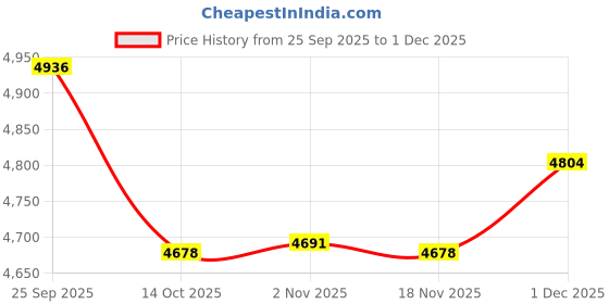 amazon.in Enakshi® Non Electric Mini Yogurt Ice Cream Maker Small Lightweight DIY Frozen Treats With Dust Cover|Home & Garden | Kitchen, Dining & Bar | Small Kitchen Appliances | Ice Cream Makers Price History Graph from 25 Sep 2025 to 1 Dec 2025