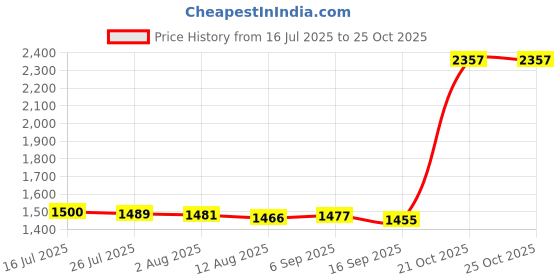 amazon.in Enakshi® Nursery Pot Planter Strawberry Roots Propagation Station for Planting Garden|Home & Garden | Yard Garden & Outdoor Living | Plants Seeds & Bulbs | Plants & Seedlings Price History Graph from 16 Jul 2025 to 25 Oct 2025